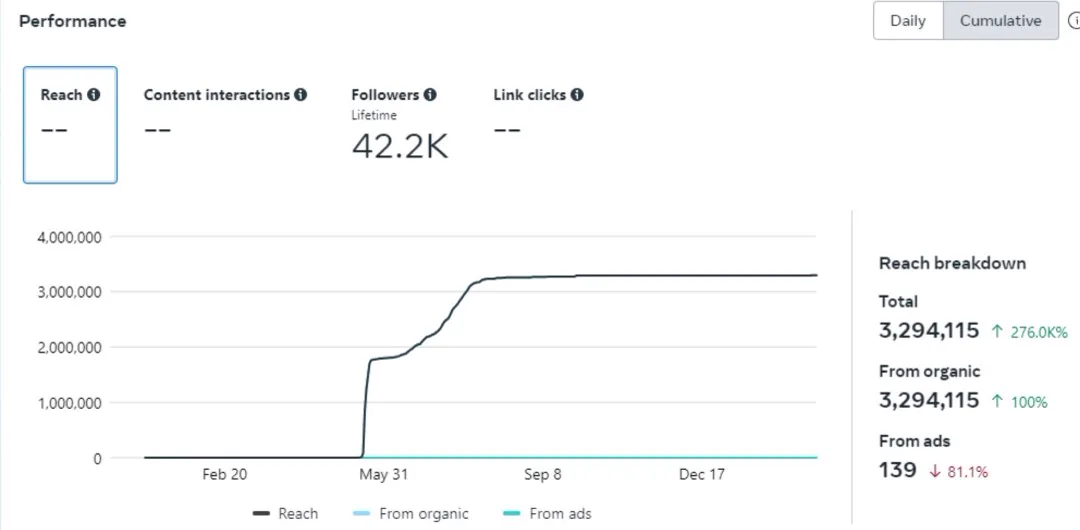 Facebook performance chart showing cumulative reach jumping sharply from late May and levelling off above three million, with a reach breakdown by organic and ads.