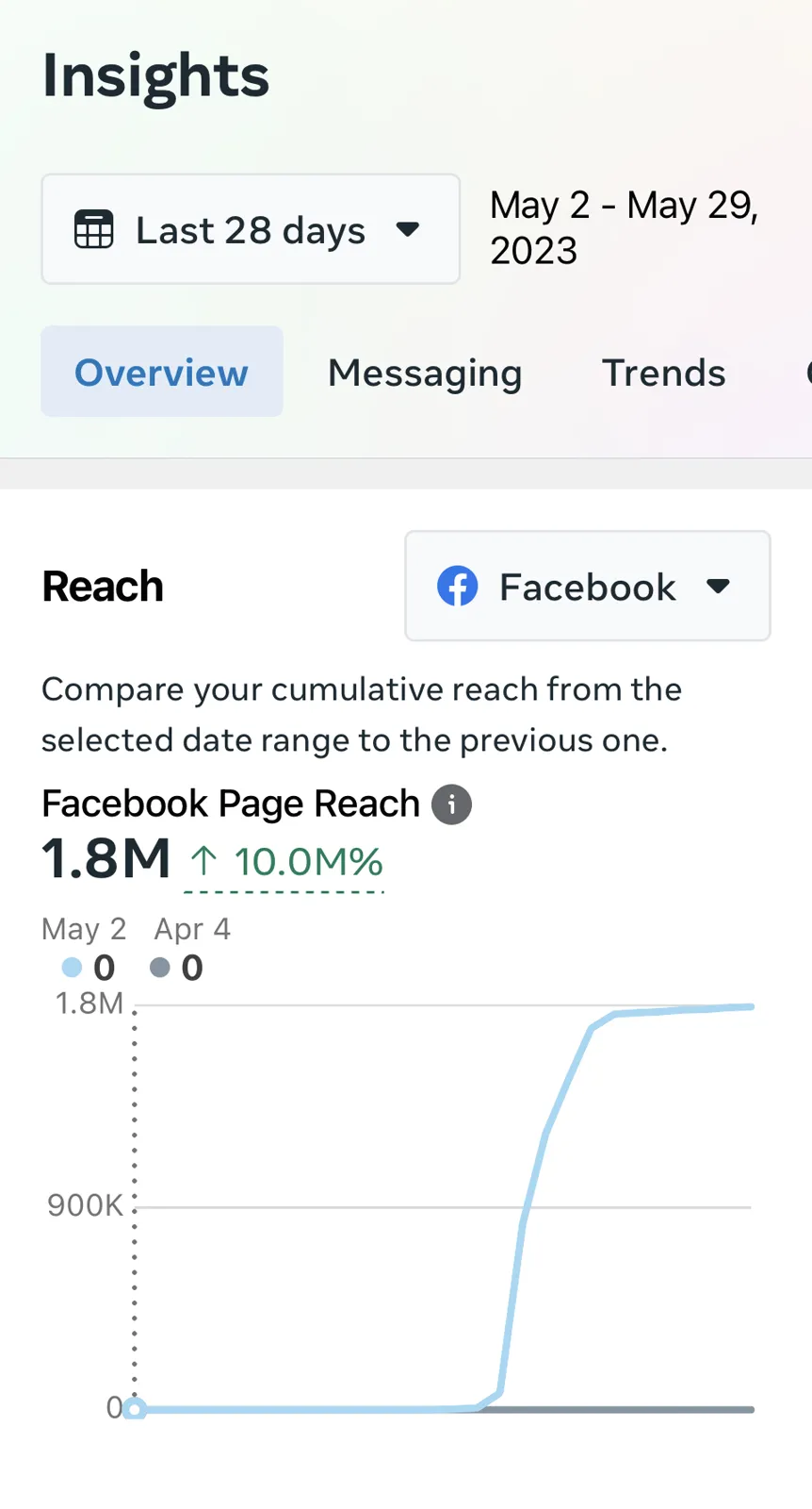 Page reach growth chart