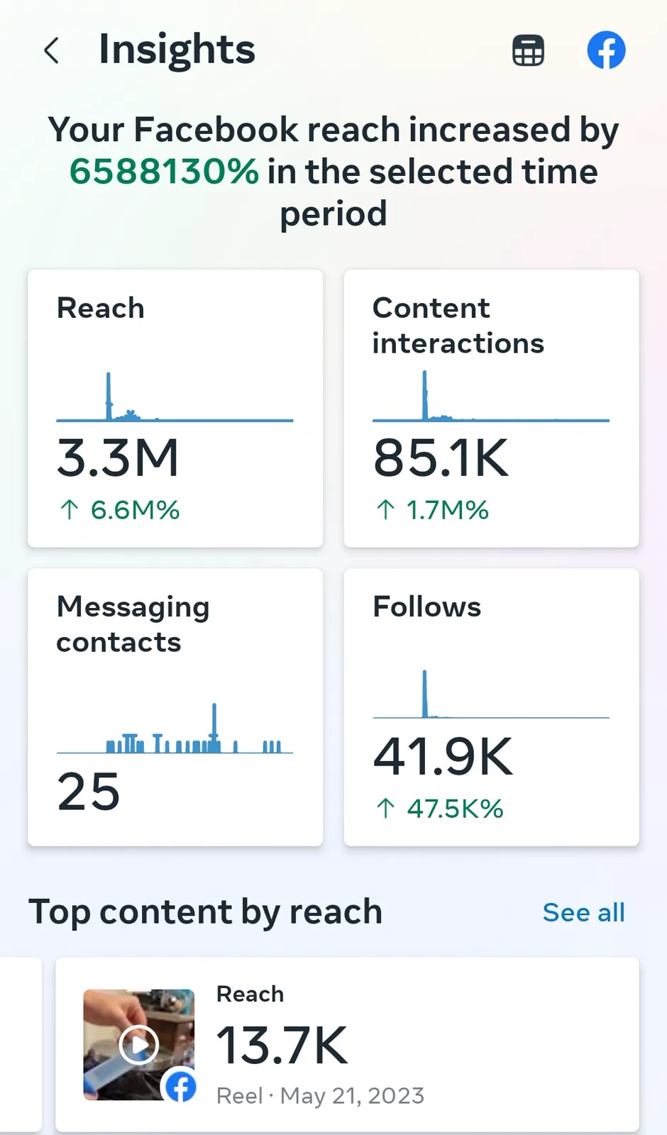 Facebook Insights summary showing reach, content interactions, messaging contacts and follows with sharp upward spikes, plus a top reel by reach.
