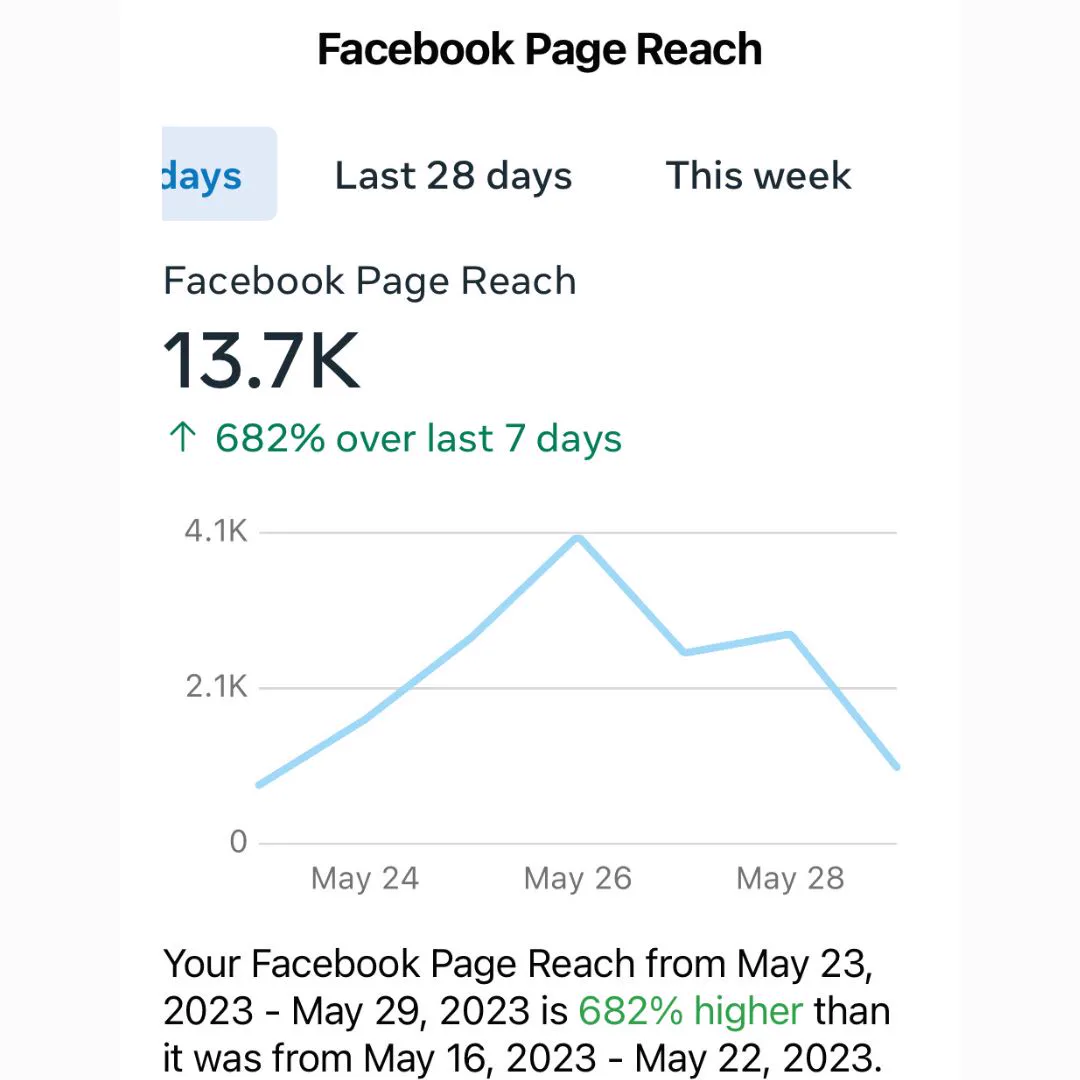 Facebook Page Reach chart for May 23 to May 29, 2023, peaking around May 26, with reach up 682 percent over the previous seven days.