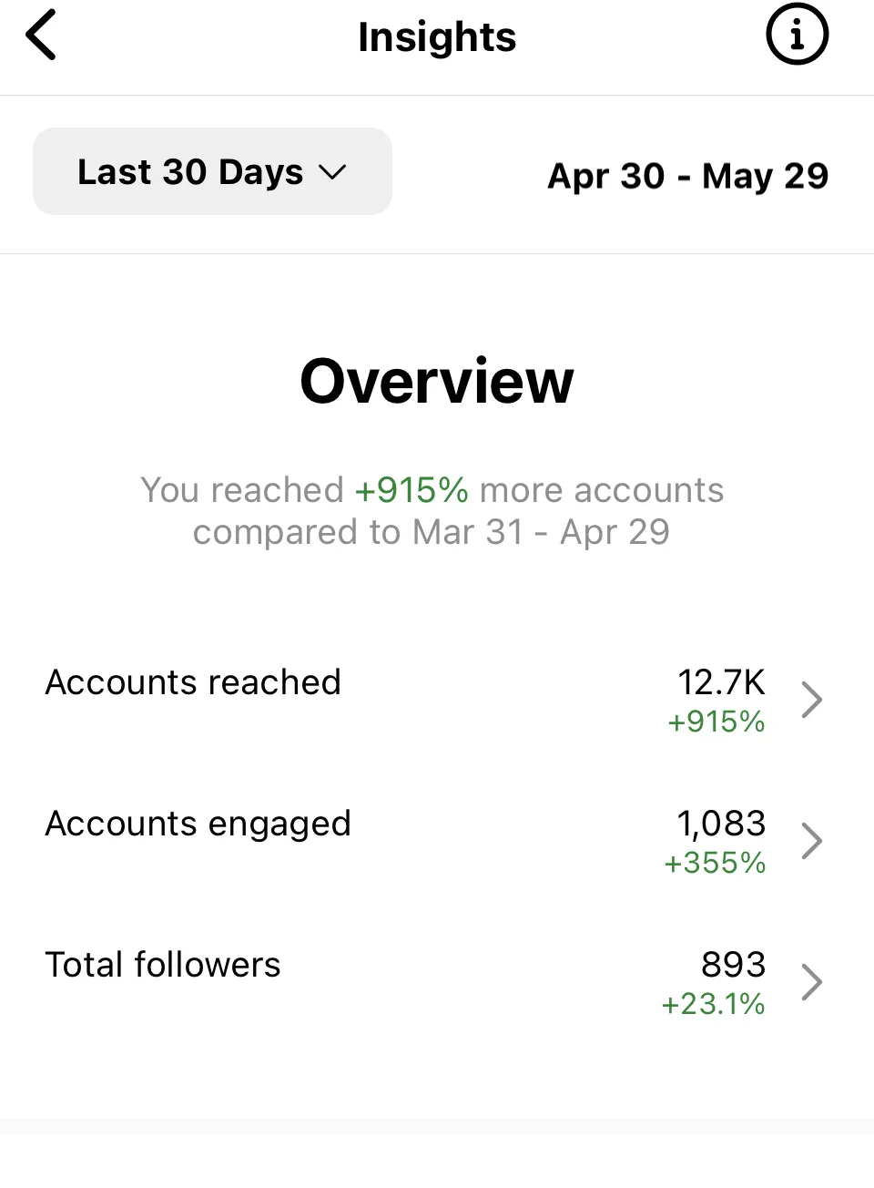 Instagram Insights overview for the last 30 days showing large increases in accounts reached and accounts engaged.