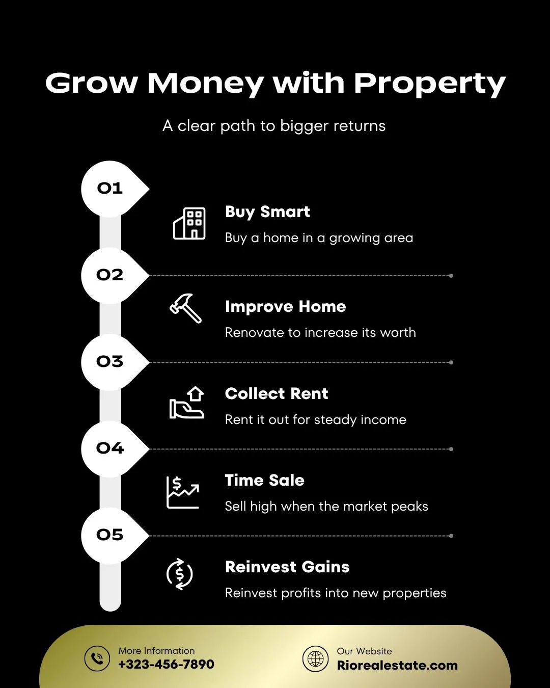 A black infographic post titled Grow Money with Property showing five numbered steps from buying smart to reinvesting gains.