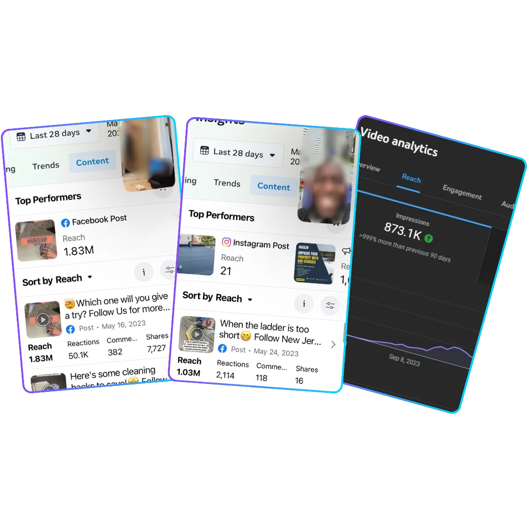 Tilted collage of three analytics screens: two Facebook top-performer lists with faces blurred and a YouTube video analytics card showing impressions.