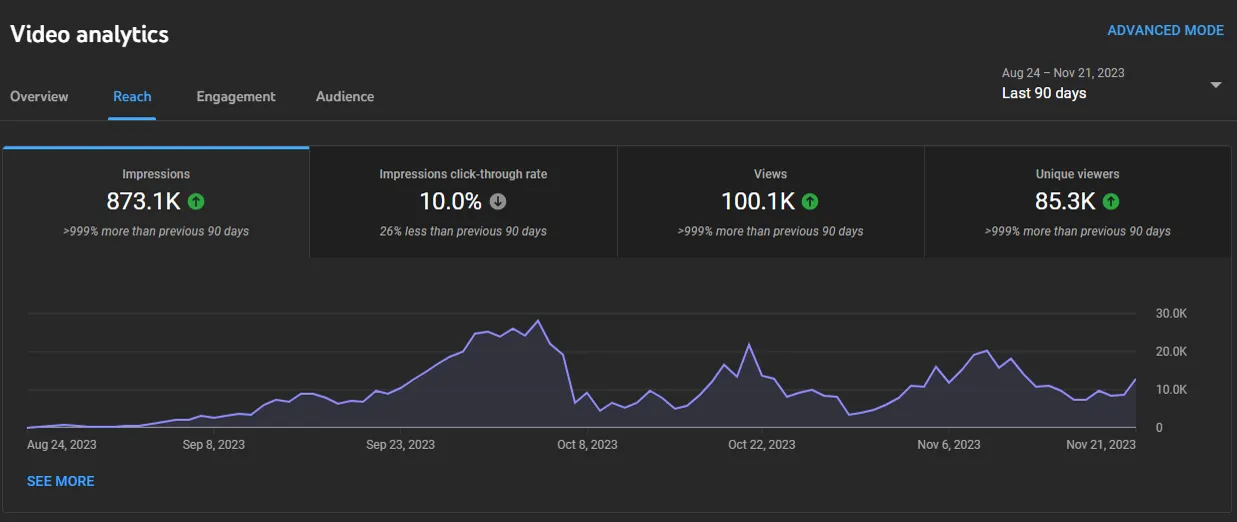 Video analytics showing impressions and views over 90 days